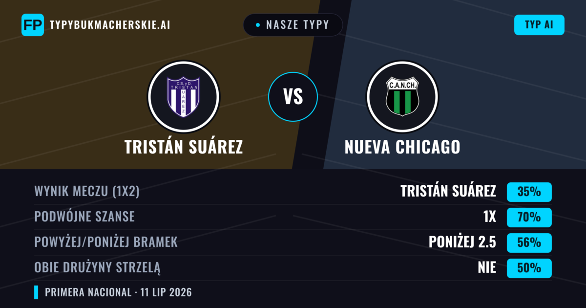 Nasze typy: Tristán Suárez vs Nueva Chicago — Tristán Suárez — Wygrana (47%); Poniżej 2.5; Obie drużyny strzelą: Nie