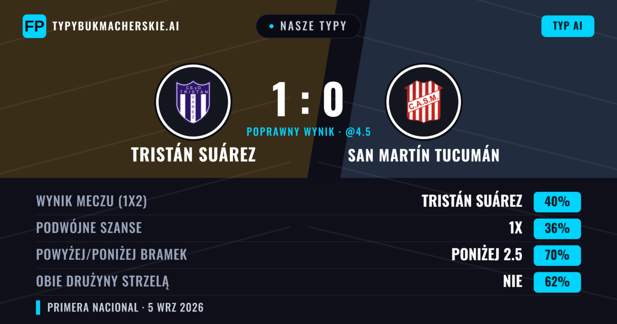Nasze typy: Tristán Suárez vs San Martín Tucumán — Tristán Suárez — Wygrana (41%); Poniżej 2.5; Obie drużyny strzelą: Nie
