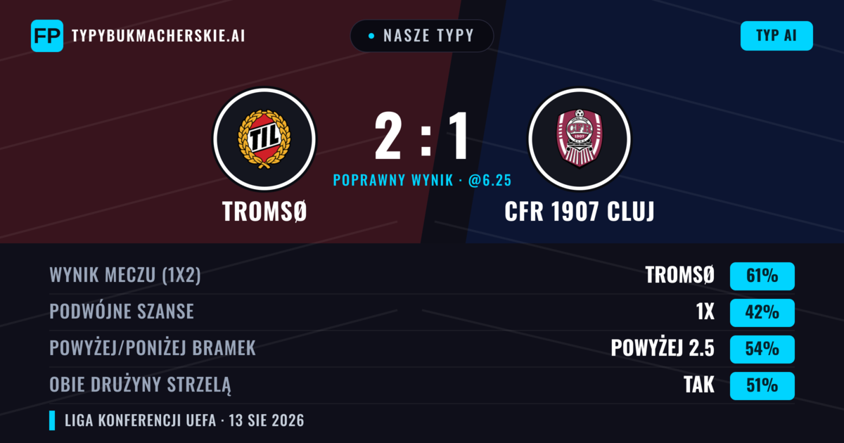 Nasze typy: Tromsø vs CFR 1907 Cluj — Tromsø — Wygrana (67%); Powyżej 2.5; Obie drużyny strzelą: Nie