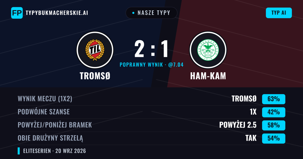 Nasze typy: Tromsø vs Ham-Kam — Tromsø — Wygrana (66%); Powyżej 2.5; Obie drużyny strzelą: Tak