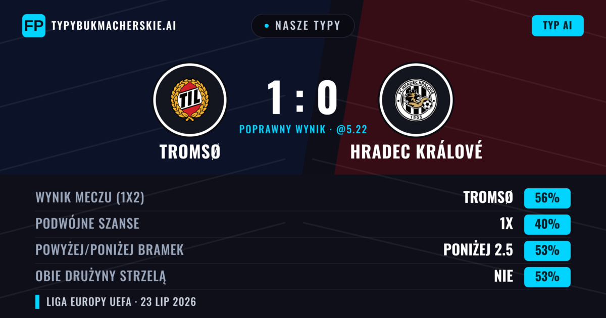 Nasze typy: Tromsø vs Hradec Králové — Tromsø — Wygrana (67%); Poniżej 2.5; Obie drużyny strzelą: Nie