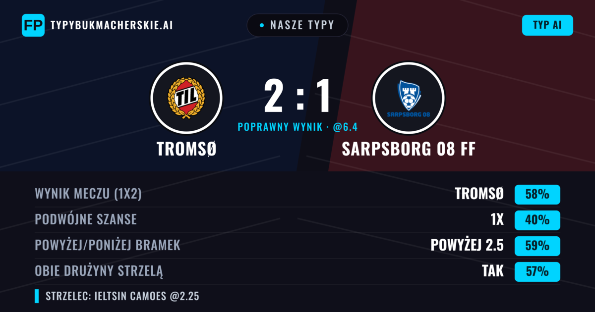 Nasze typy: Tromsø vs Sarpsborg 08 FF — Tromsø — Wygrana (57%); Powyżej 2.5; Obie drużyny strzelą: Tak