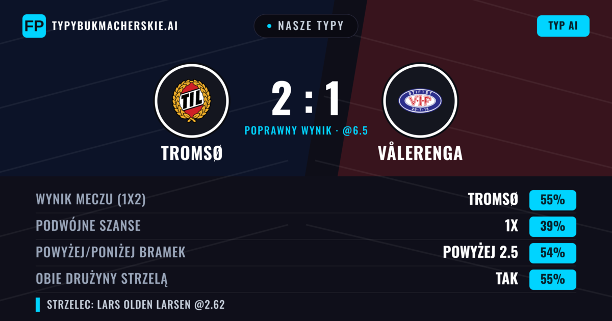 Nasze typy: Tromsø vs Vålerenga — Tromsø — Wygrana (55%); Powyżej 2.5; Obie drużyny strzelą: Tak