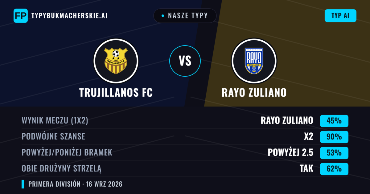 Nasze typy: Trujillanos FC vs Rayo Zuliano — Remis (45%); Powyżej 2.5; Obie drużyny strzelą: Tak