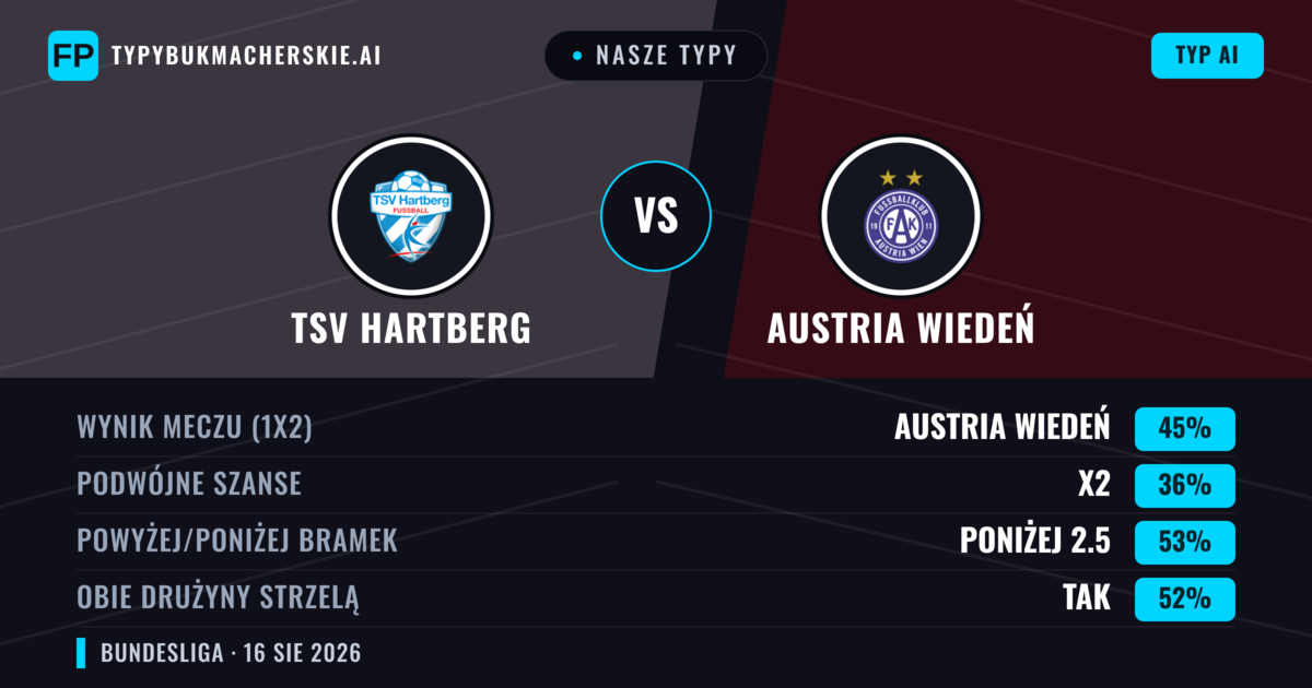 Nasze typy: TSV Hartberg vs Austria Wiedeń — Austria Wiedeń — Wygrana (40%); Poniżej 2.5; Obie drużyny strzelą: Tak