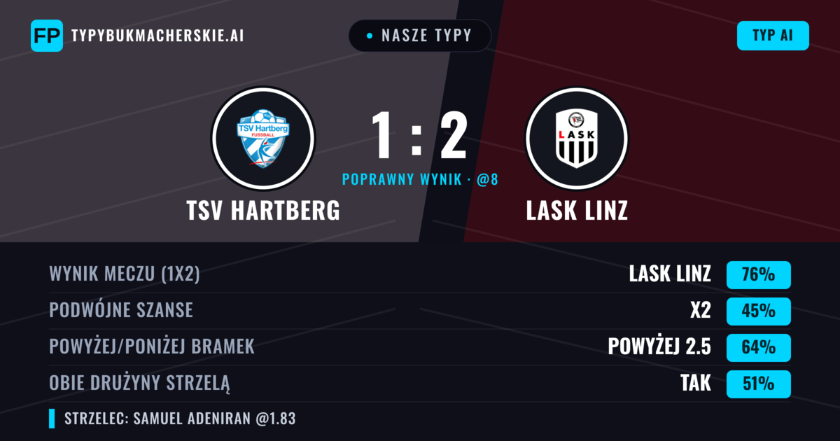 Nasze typy: TSV Hartberg vs LASK Linz — LASK Linz — Wygrana (74%); Powyżej 2.5; Obie drużyny strzelą: Tak