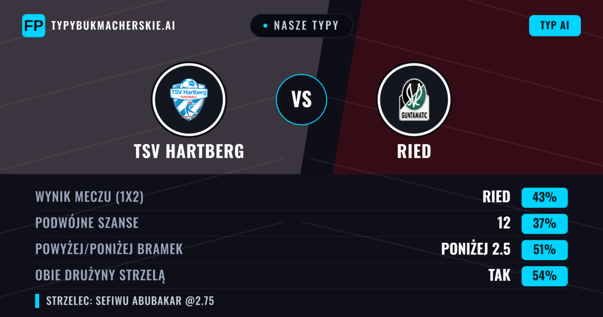Nasze typy: TSV Hartberg vs Ried — Ried — Wygrana (40%); Poniżej 2.5; Obie drużyny strzelą: Tak
