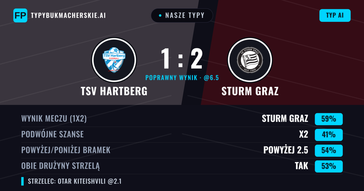 Nasze typy: TSV Hartberg vs Sturm Graz — Sturm Graz — Wygrana (56%); Powyżej 2.5; Obie drużyny strzelą: Tak