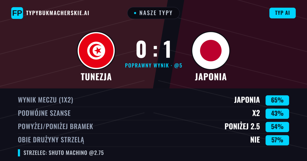 Nasze typy: Tunezja vs Japonia — Japonia — Wygrana (65%); Poniżej 2.5; Obie drużyny strzelą: Nie