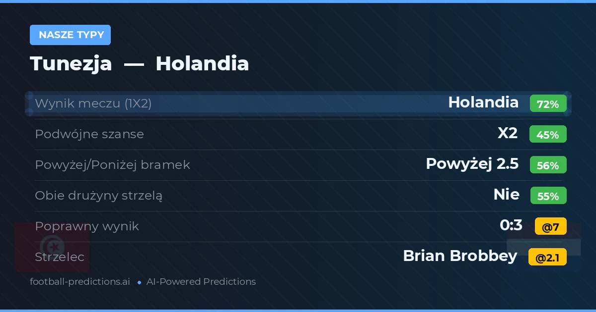 Nasze typy: Tunezja vs Holandia — Holandia — Wygrana (71%); Powyżej 2.5; Obie drużyny strzelą: Nie