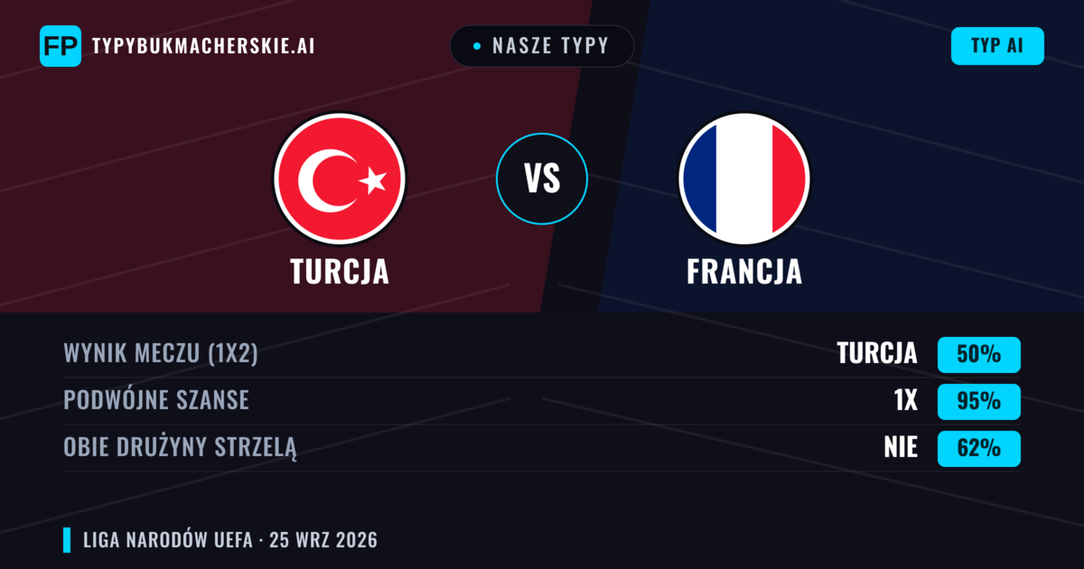 Nasze typy: Turcja vs Francja — Francja — Wygrana (63%); Powyżej 2.5; Obie drużyny strzelą: Tak