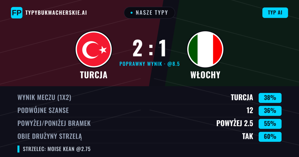 Nasze typy: Turcja vs Włochy — Turcja — Wygrana (37%); Powyżej 2.5; Obie drużyny strzelą: Tak