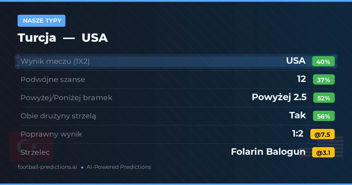Nasze typy: Turcja vs USA — USA — Wygrana (38%); Powyżej 2.5; Obie drużyny strzelą: Tak