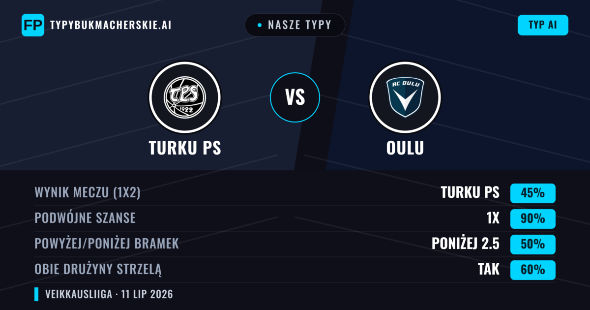 Nasze typy: Turku PS vs Oulu — Oulu — Wygrana (39%); Powyżej 2.5; Obie drużyny strzelą: Tak