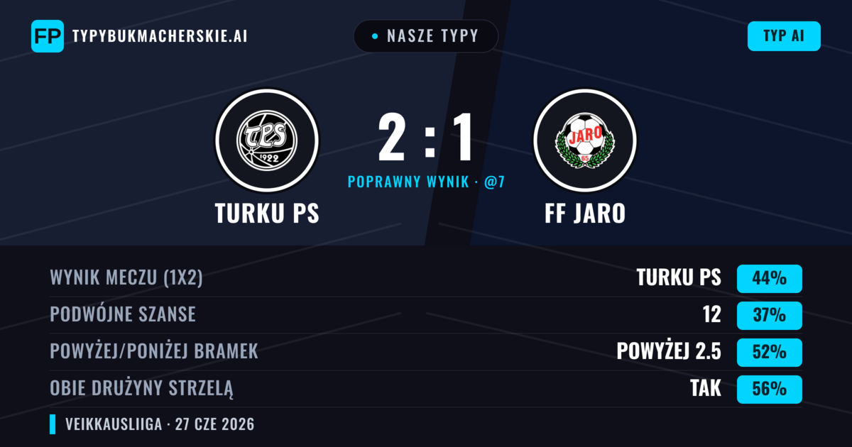 Nasze typy: Turku PS vs FF Jaro — Turku PS — Wygrana (45%); Powyżej 2.5; Obie drużyny strzelą: Tak