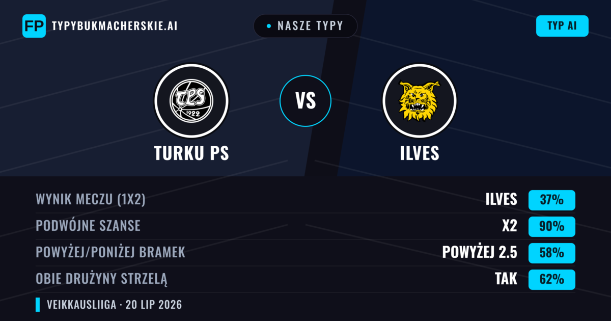 Nasze typy: Turku PS vs Ilves — Ilves — Wygrana (38%); Powyżej 2.5; Obie drużyny strzelą: Tak