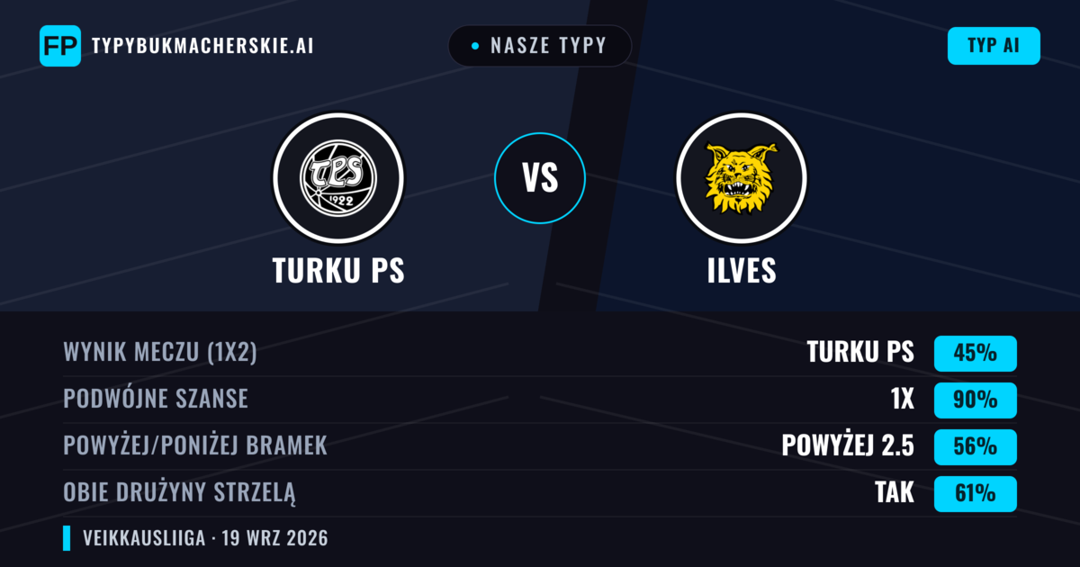 Nasze typy: Turku PS vs Ilves — Ilves — Wygrana (38%); Powyżej 2.5; Obie drużyny strzelą: Tak