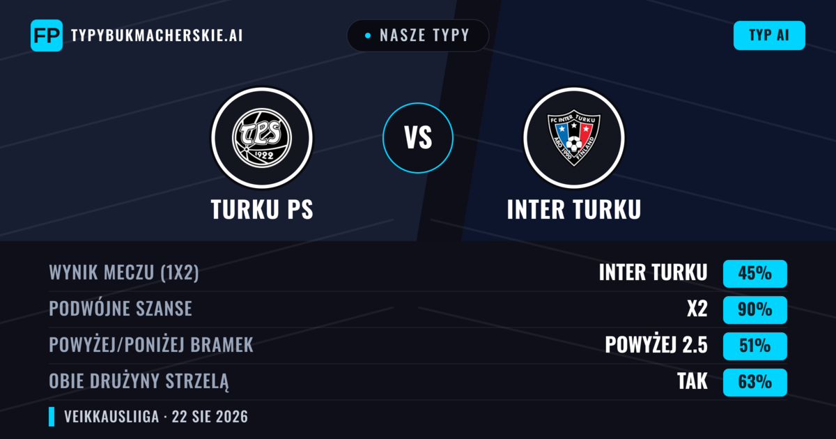 Nasze typy: Turku PS vs Inter Turku — Remis (45%); Powyżej 2.5; Obie drużyny strzelą: Tak