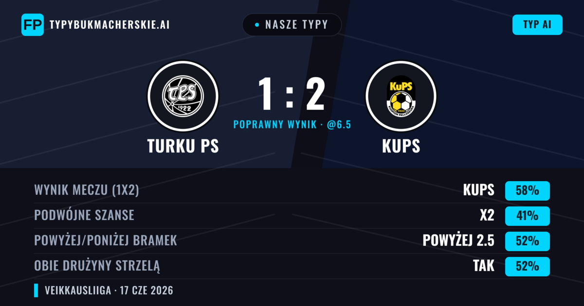 Nasze typy: Turku PS vs KuPS — KuPS — Wygrana (58%); Powyżej 2.5; Obie drużyny strzelą: Tak