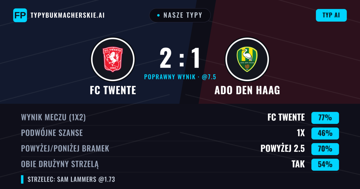 Nasze typy: FC Twente vs Ado Den Haag — FC Twente — Wygrana (77%); Powyżej 2.5; Obie drużyny strzelą: Tak