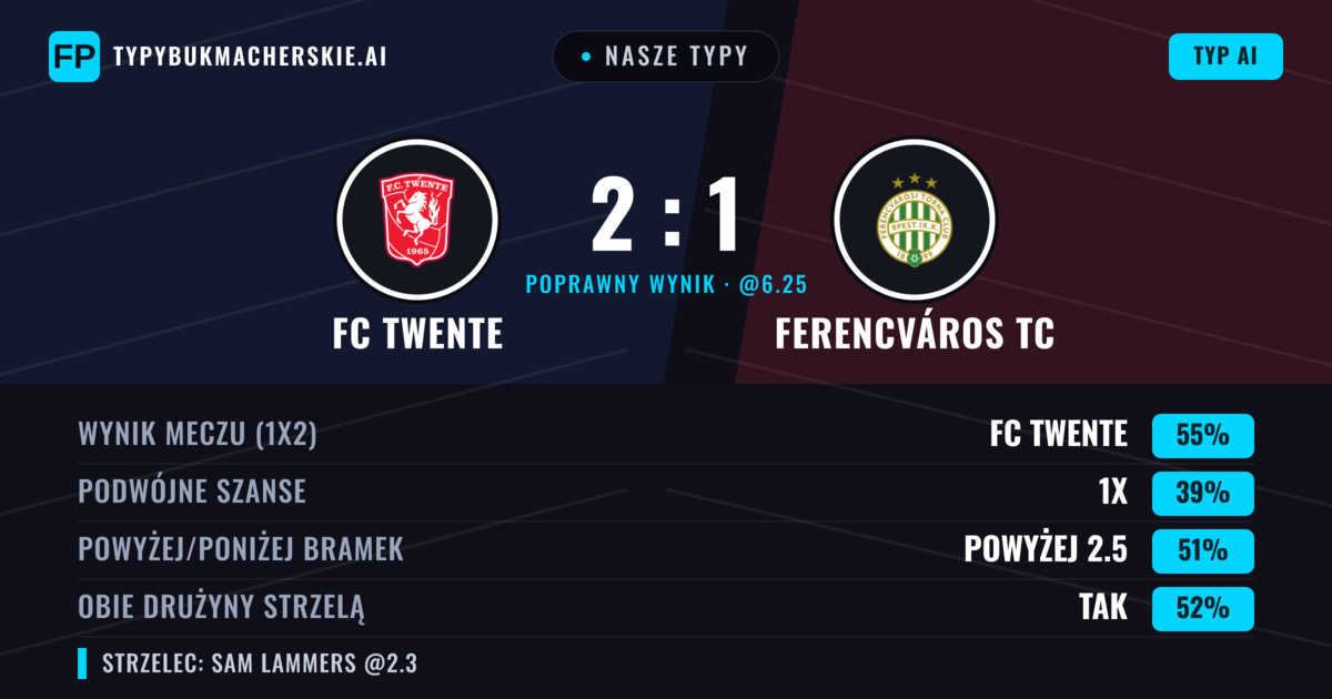 Nasze typy: FC Twente vs Ferencváros TC — FC Twente — Wygrana (61%); Powyżej 2.5; Obie drużyny strzelą: Tak