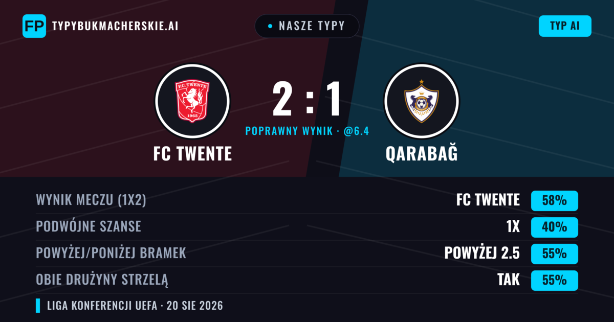 Nasze typy: FC Twente vs Qarabağ — FC Twente — Wygrana (62%); Powyżej 2.5; Obie drużyny strzelą: Tak