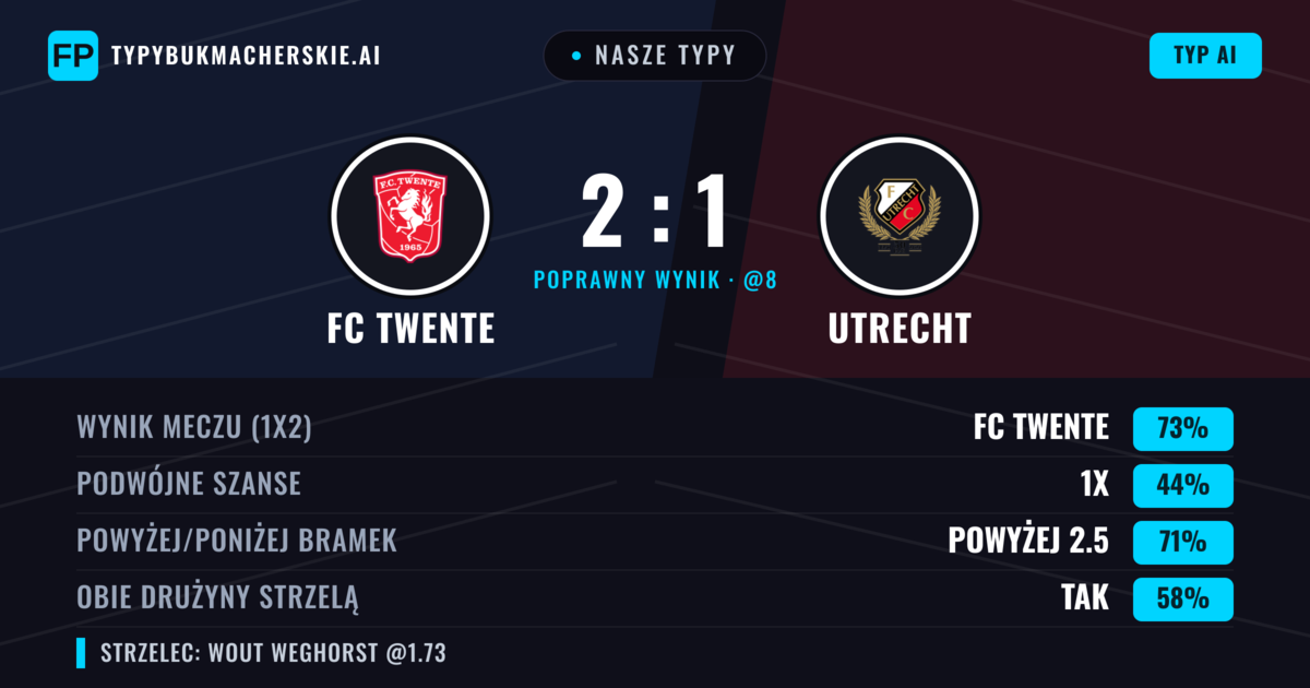Nasze typy: FC Twente vs Utrecht — FC Twente — Wygrana (73%); Powyżej 2.5; Obie drużyny strzelą: Tak