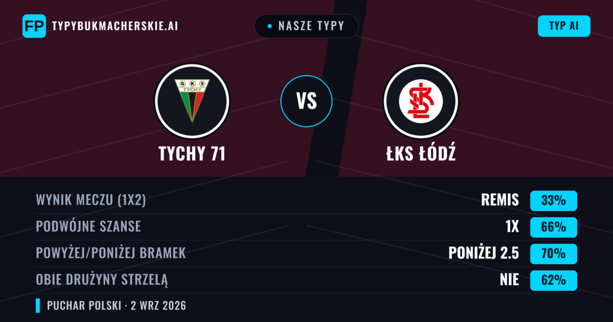 Nasze typy: Tychy 71 vs ŁKS Łódź — Remis (33%); Poniżej 2.5; Obie drużyny strzelą: Nie
