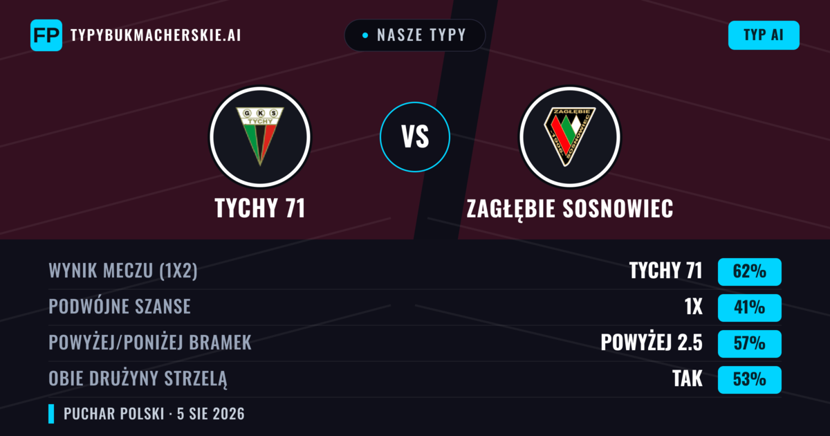 Nasze typy: Tychy 71 vs Zagłębie Sosnowiec — Tychy 71 — Wygrana (55%); Powyżej 2.5; Obie drużyny strzelą: Tak