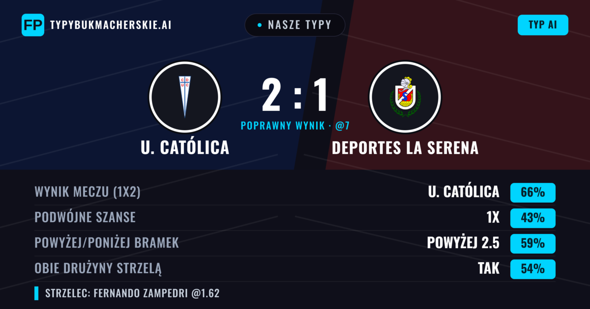 Nasze typy: U. Católica vs Deportes La Serena — U. Católica — Wygrana (67%); Powyżej 2.5; Obie drużyny strzelą: Tak