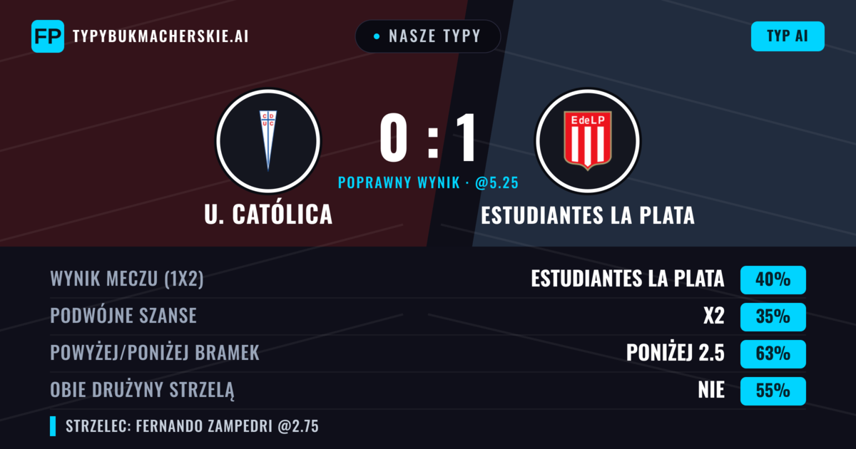 Nasze typy: U. Católica vs Estudiantes La Plata — Estudiantes La Plata — Wygrana (38%); Poniżej 2.5; Obie drużyny strzelą: Nie