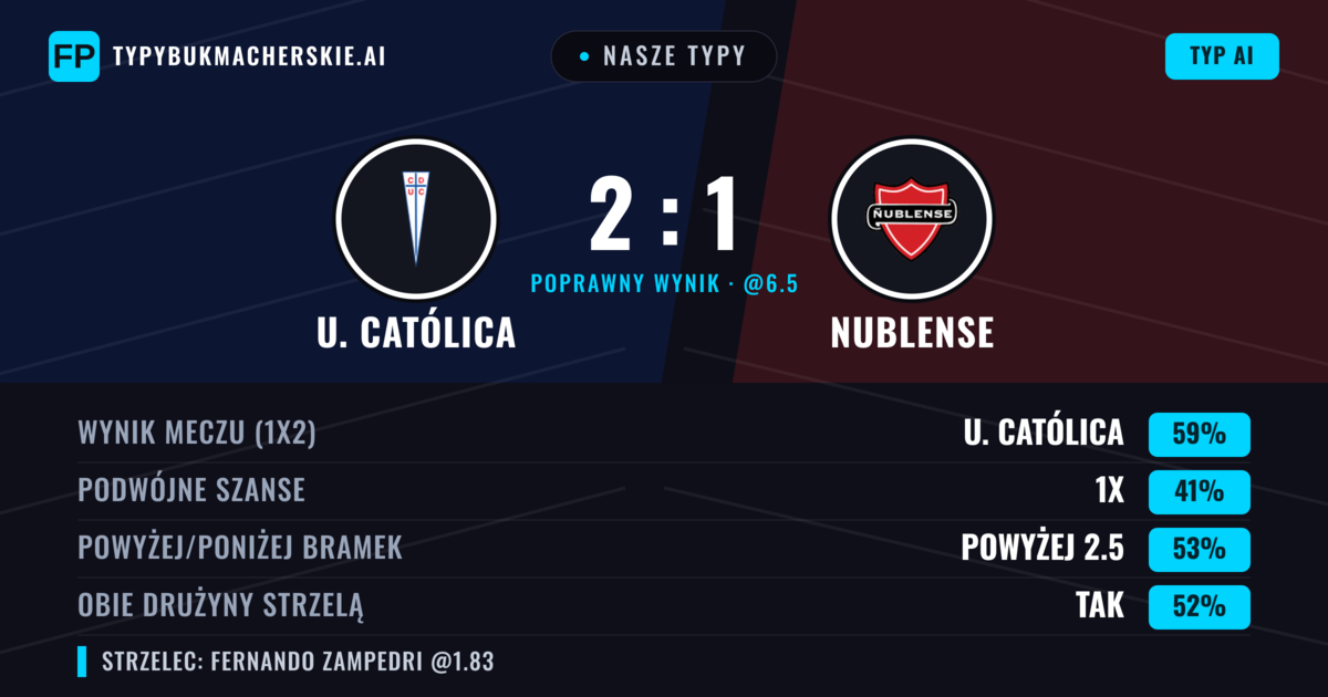 Nasze typy: U. Católica vs Nublense — U. Católica — Wygrana (56%); Poniżej 2.5; Obie drużyny strzelą: Nie