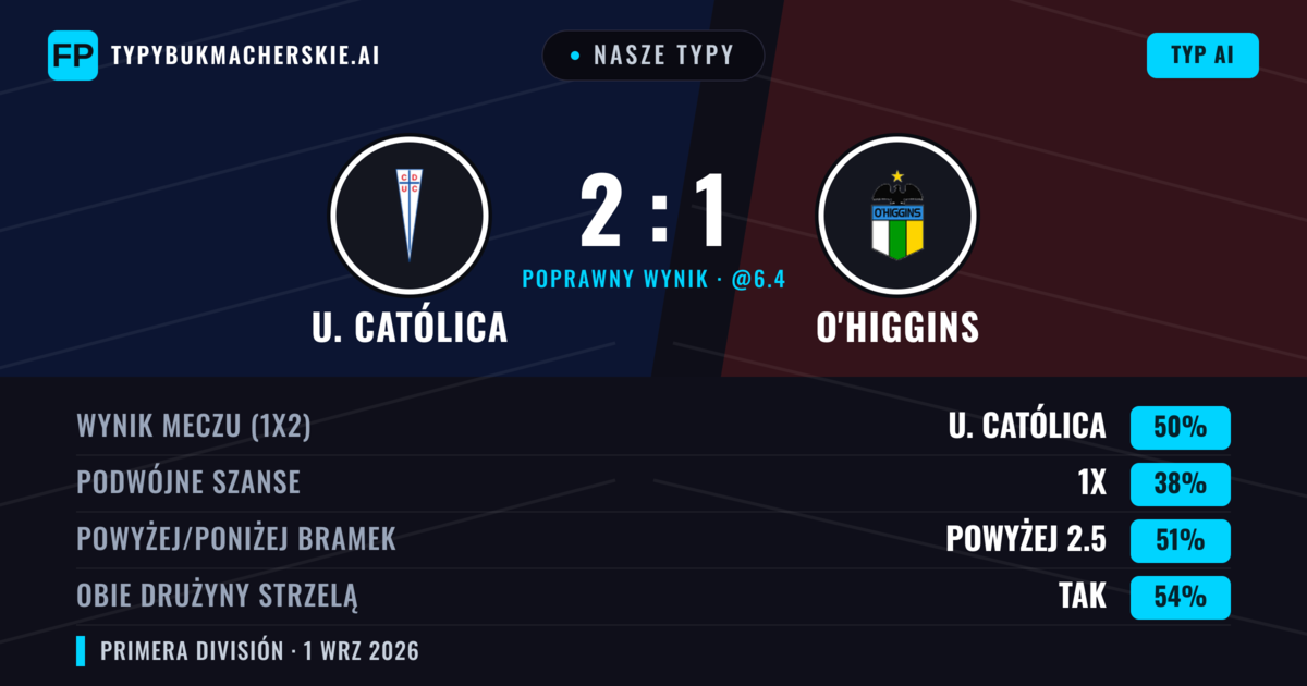 Nasze typy: U. Católica vs O'Higgins — U. Católica — Wygrana (55%); Powyżej 2.5; Obie drużyny strzelą: Tak