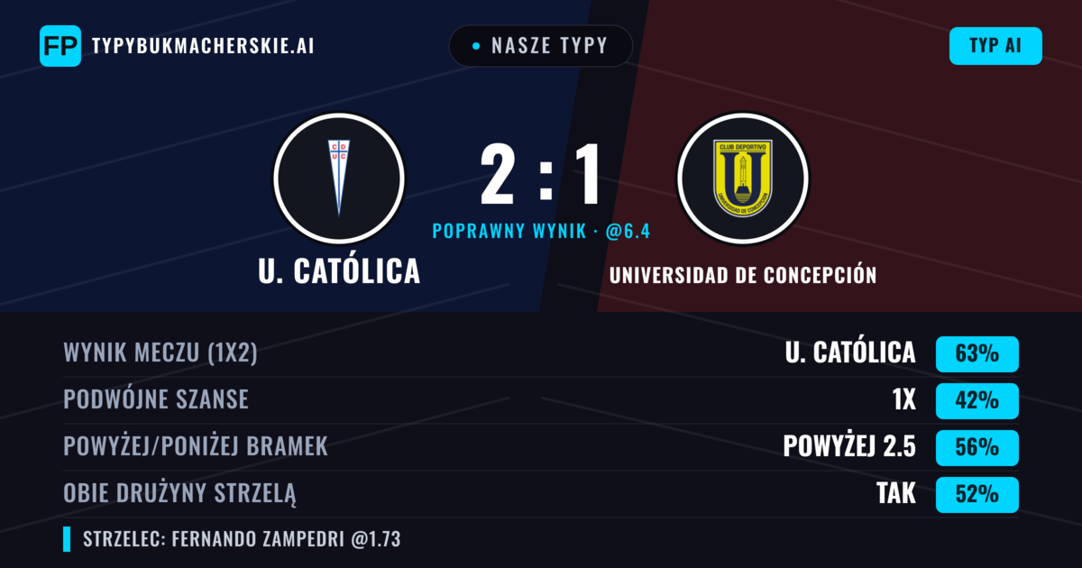 Nasze typy: U. Católica vs Universidad de Concepción — U. Católica — Wygrana (63%); Powyżej 2.5; Obie drużyny strzelą: Tak