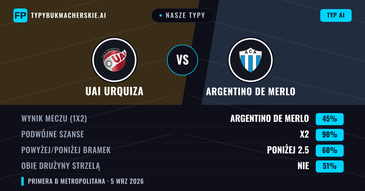 Nasze typy: UAI Urquiza vs Argentino de Merlo — Remis (45%); Poniżej 2.5; Obie drużyny strzelą: Nie