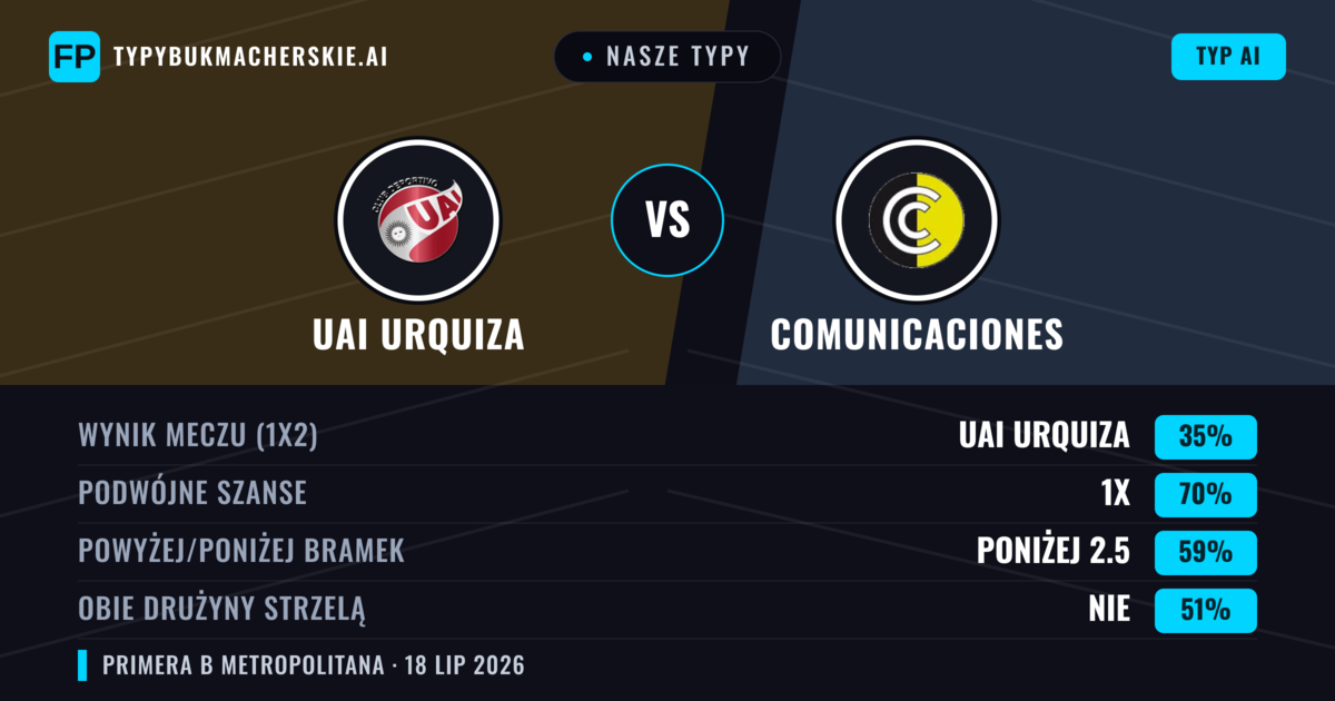 Nasze typy: UAI Urquiza vs Comunicaciones — Comunicaciones — Wygrana (40%); Poniżej 2.5; Obie drużyny strzelą: Nie