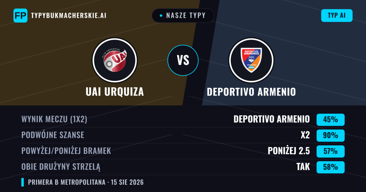 Nasze typy: UAI Urquiza vs Deportivo Armenio — Remis (45%); Poniżej 2.5; Obie drużyny strzelą: Tak
