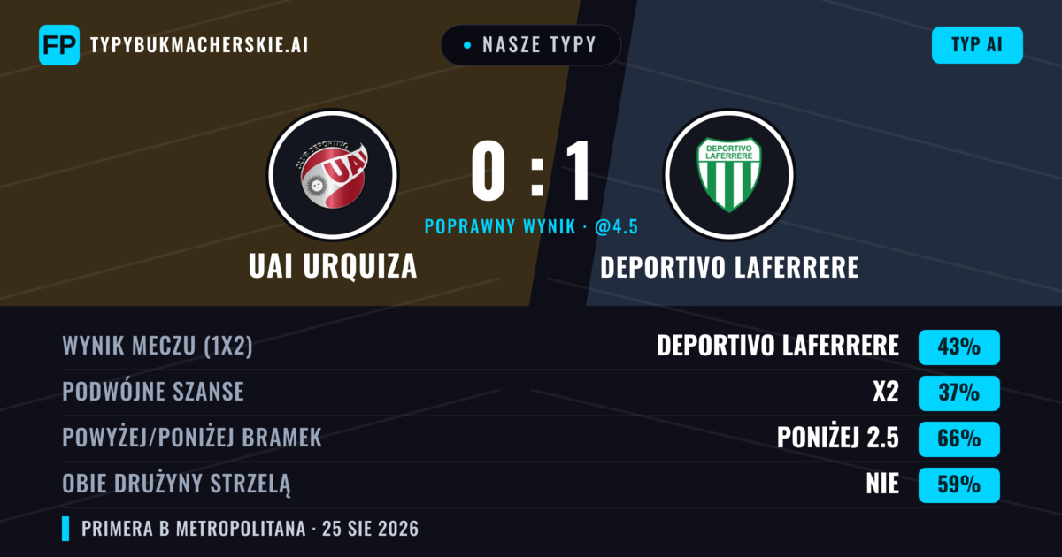 Nasze typy: UAI Urquiza vs Deportivo Laferrere — Deportivo Laferrere — Wygrana (43%); Poniżej 2.5; Obie drużyny strzelą: Nie