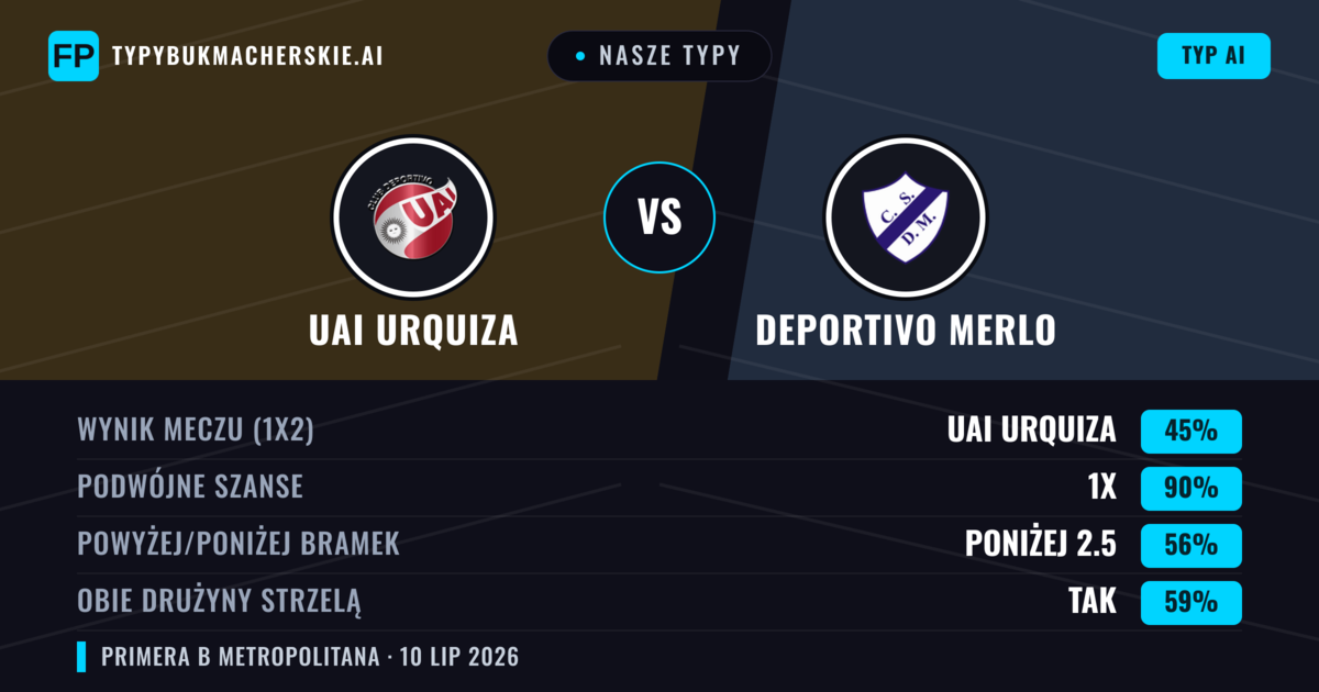 Nasze typy: UAI Urquiza vs Deportivo Merlo — UAI Urquiza — Wygrana (38%); Poniżej 2.5; Obie drużyny strzelą: Nie