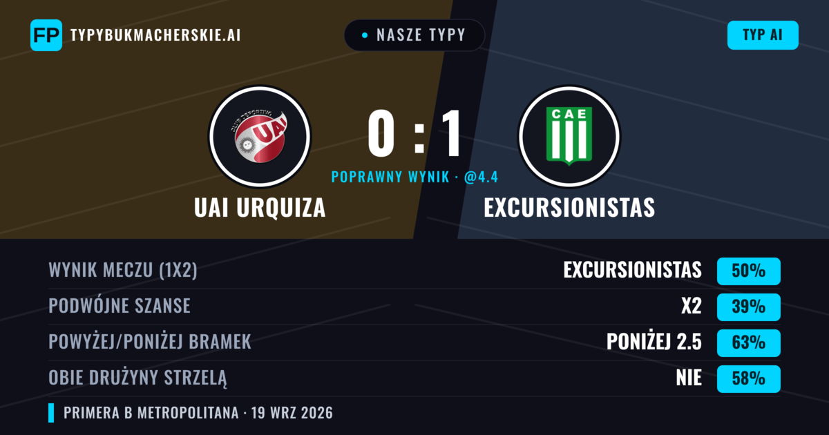 Nasze typy: UAI Urquiza vs Excursionistas — Excursionistas — Wygrana (51%); Poniżej 2.5; Obie drużyny strzelą: Nie