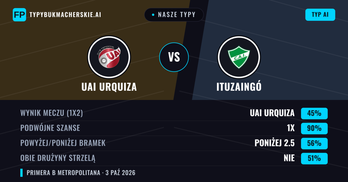Nasze typy: UAI Urquiza vs Ituzaingó — Remis (45%); Poniżej 2.5; Obie drużyny strzelą: Nie