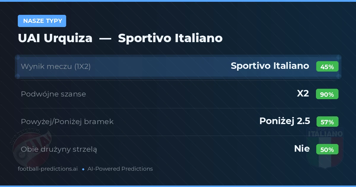 Nasze typy: UAI Urquiza vs Sportivo Italiano — Remis (45%); Poniżej 2.5; Obie drużyny strzelą: Nie