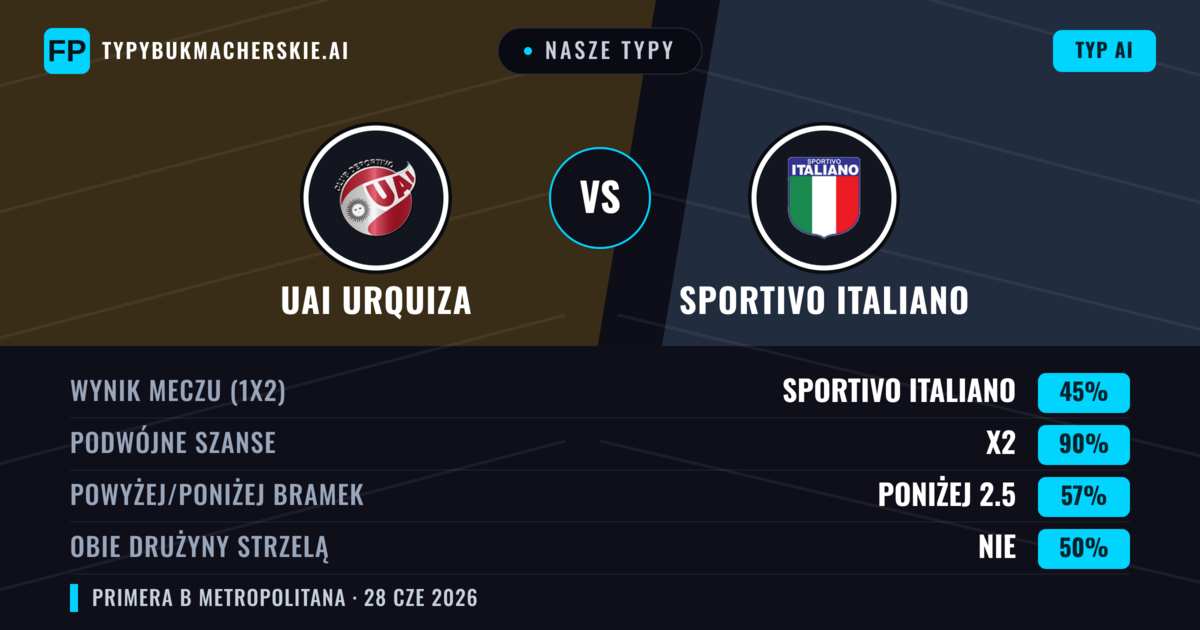 Nasze typy: UAI Urquiza vs Sportivo Italiano — Sportivo Italiano — Wygrana (37%); Poniżej 2.5; Obie drużyny strzelą: Nie