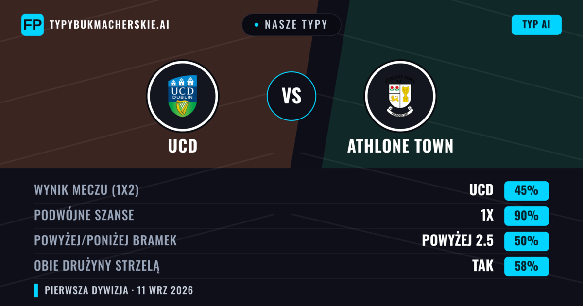 Nasze typy: UCD vs Athlone Town — Remis (45%); Powyżej 2.5; Obie drużyny strzelą: Tak