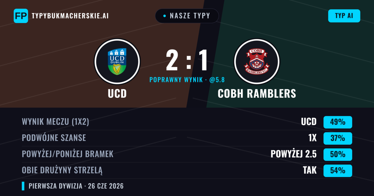 Nasze typy: UCD vs Cobh Ramblers — UCD — Wygrana (49%); Powyżej 2.5; Obie drużyny strzelą: Tak