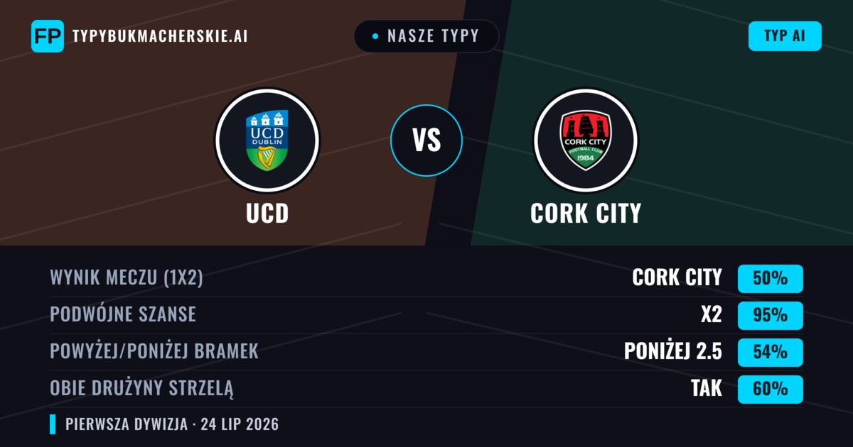 Nasze typy: UCD vs Cork City — Cork City — Wygrana (47%); Powyżej 2.5; Obie drużyny strzelą: Tak