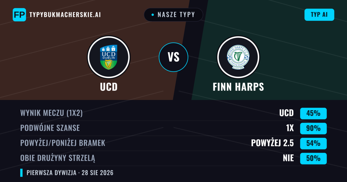 Nasze typy: UCD vs Finn Harps — UCD — Wygrana (74%); Powyżej 2.5; Obie drużyny strzelą: Tak