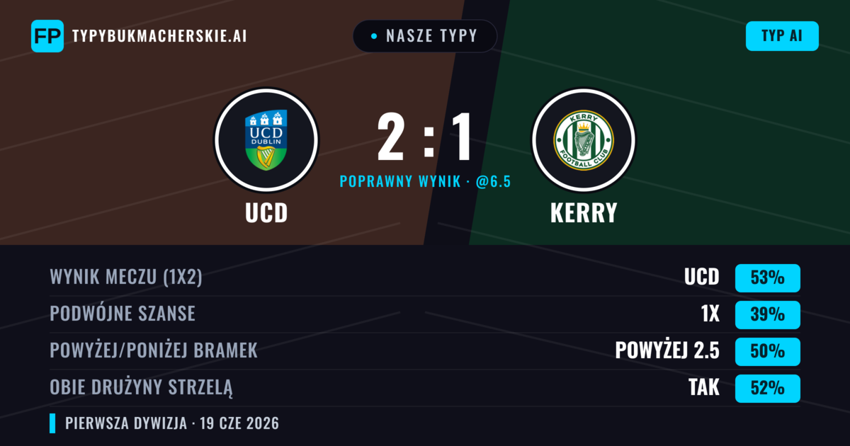 Nasze typy: UCD vs Kerry — UCD — Wygrana (53%); Powyżej 2.5; Obie drużyny strzelą: Tak