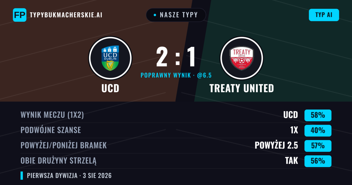 Nasze typy: UCD vs Treaty United — UCD — Wygrana (58%); Powyżej 2.5; Obie drużyny strzelą: Tak