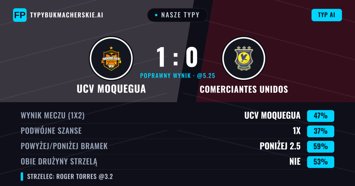 Nasze typy: UCV Moquegua vs Comerciantes Unidos — UCV Moquegua — Wygrana (43%); Poniżej 2.5; Obie drużyny strzelą: Nie